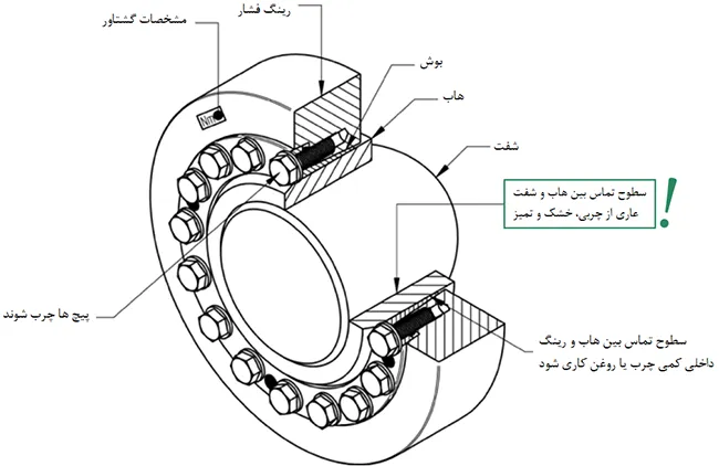 قسمت های شرینک دیسک